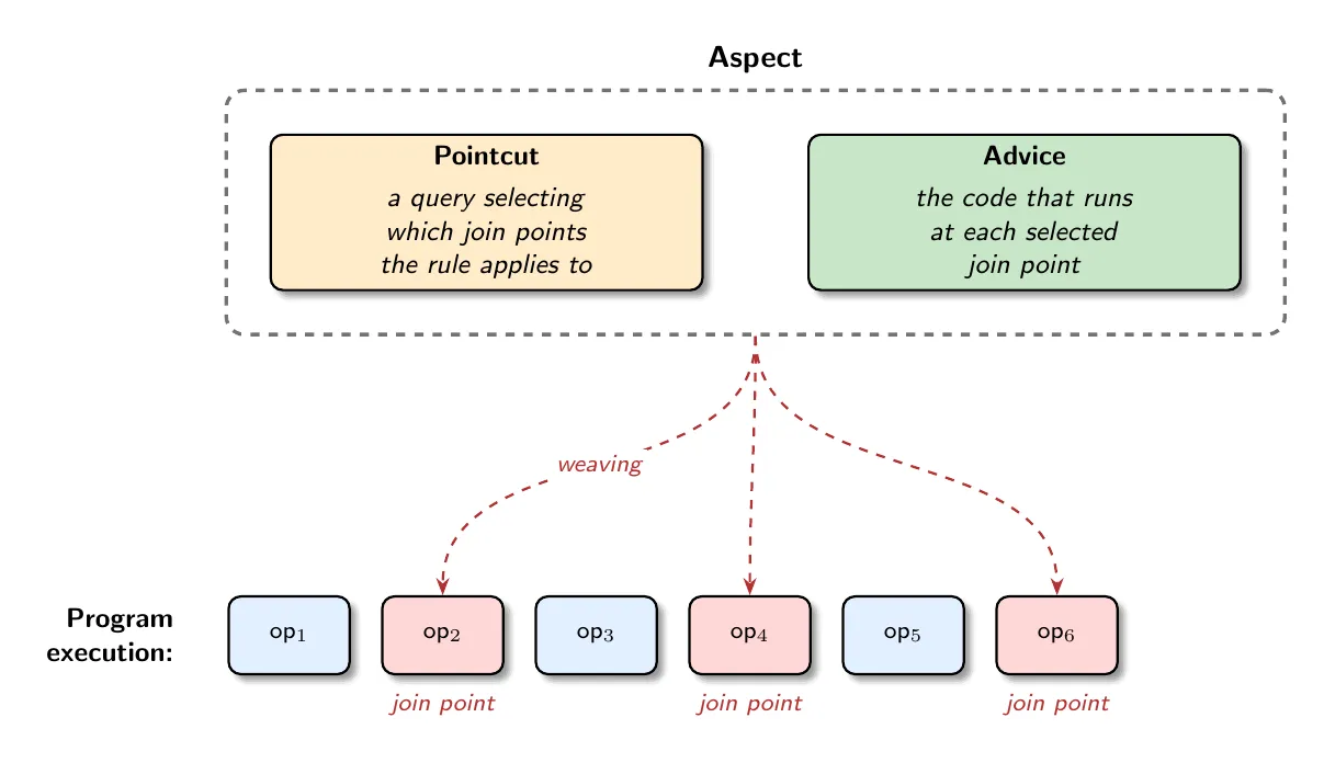 An aspect consists of a pointcut, which selects join points in a program's execution, paired with advice, the code that runs at those points. Weaving binds the advice to each selected join point.