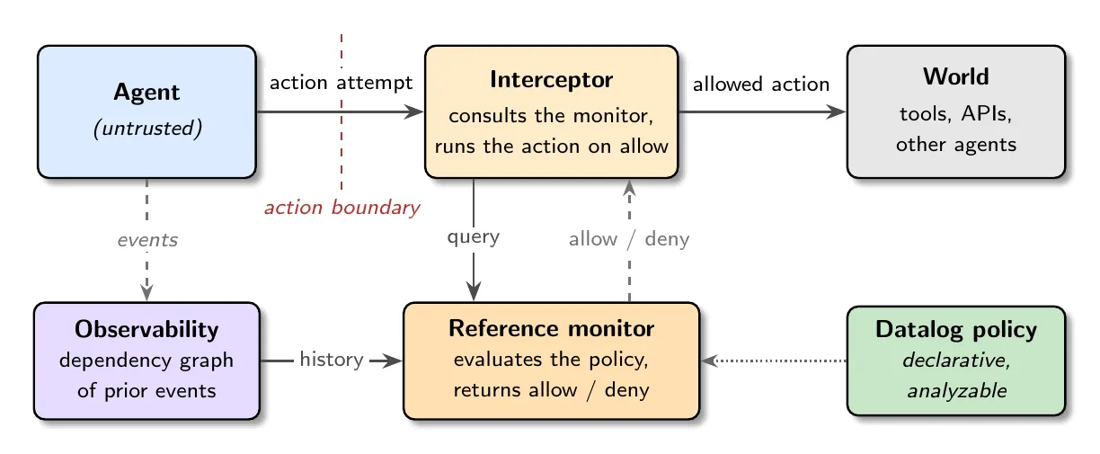 The FORGE architecture. Each action the agent attempts crosses the action boundary into a trusted interceptor, which consults the reference monitor; the monitor evaluates the Datalog policy against the history maintained by the observability service and returns allow or deny. The interceptor runs the action, forwarding it to the world on allow and suppressing it on deny. The monitor renders the verdict but never executes the action.