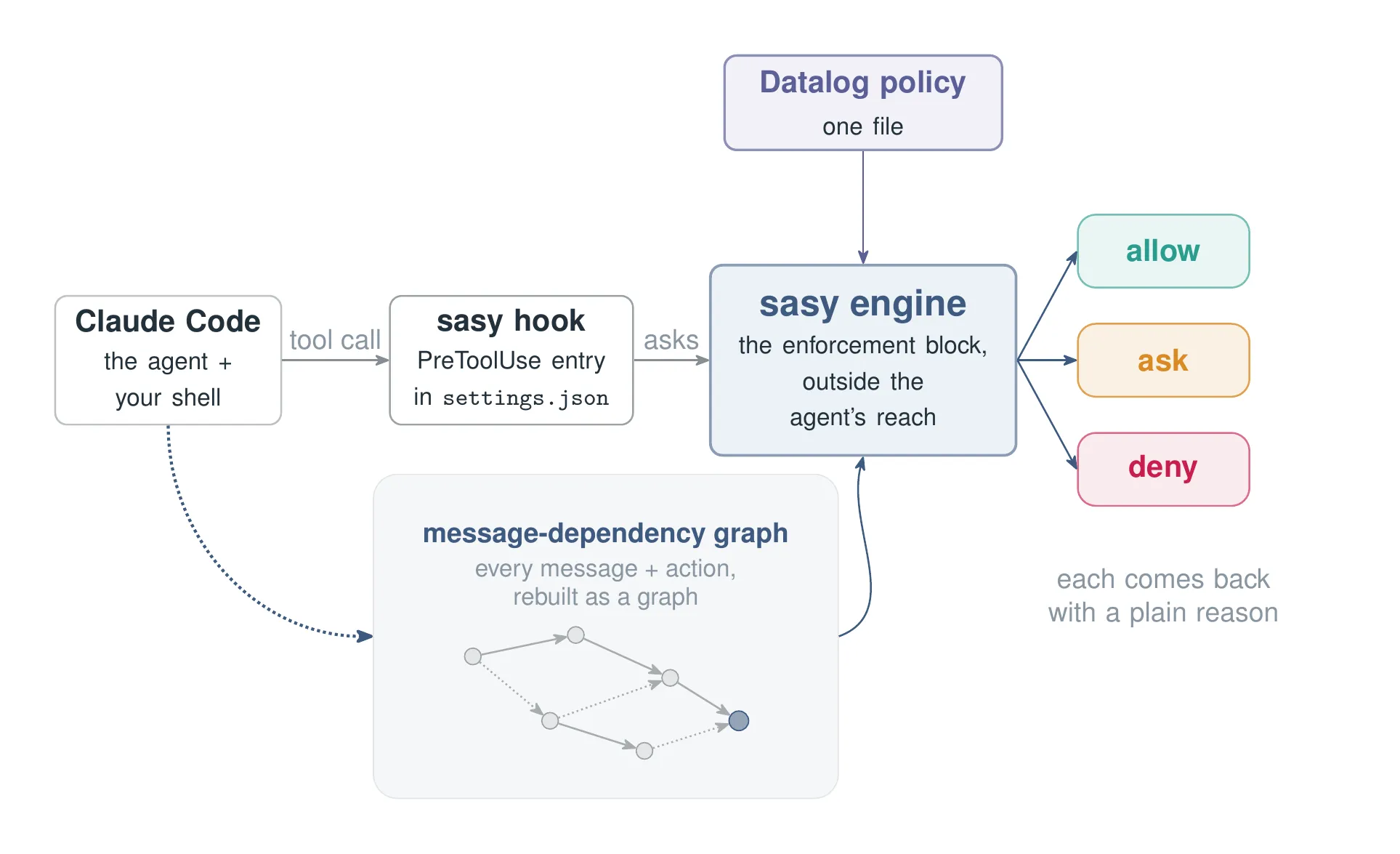 Claude Code's tool call goes to the sasy hook, which asks the sasy engine. The engine takes two inputs that converge on it: your Datalog policy from above, and the session rebuilt as a message-dependency graph from below. The engine returns allow, ask, or deny.